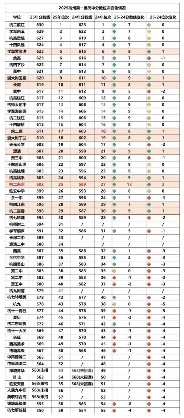 倍加网配资 重新洗牌！2025年杭州中考后高中格局一览！你的高中位列第几？